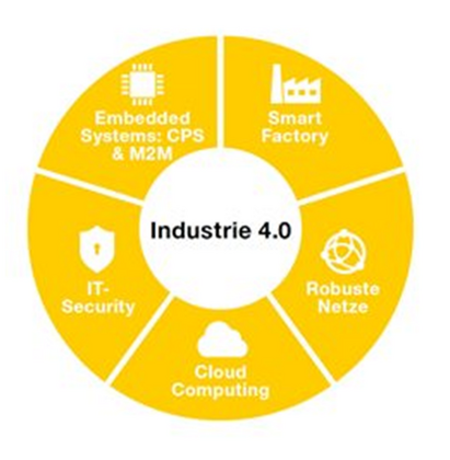 Kompetenzen Industrie 4.0